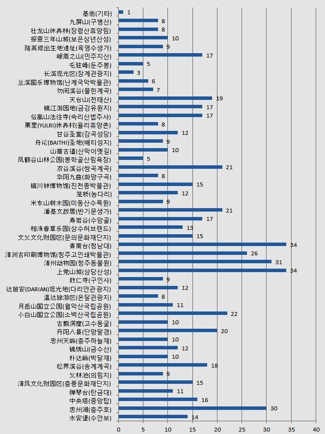 방문여행지 상위 5 위는산당산성 34(23%), 청남대 34(23%), 청주동물원