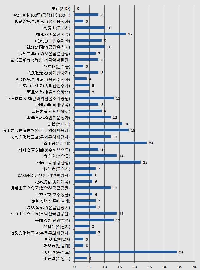 충북대표관광지 상위 5 위는충주호 34(23%), 청남대 24(16%), 상당산성