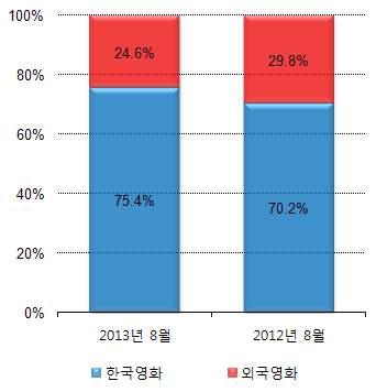 7%) 감소 - 8월여름방학과휴가철을맞아한국영화는 12년 11월이후최다인 20편이개봉하였고, 외국영화는역대최다인 78편이개봉했으나, 전체적으로 < 설국열차 >, < 더테러라이브 >, < 숨바꼭질 >, < 감기 > 등다양한소재와장르의웰메이드한국영화가관객의선택을받으며 75.