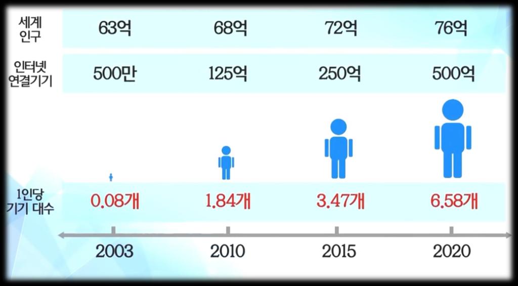 4 차산업혁명