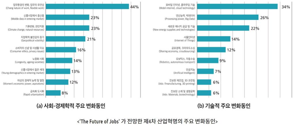 4 차산업혁명