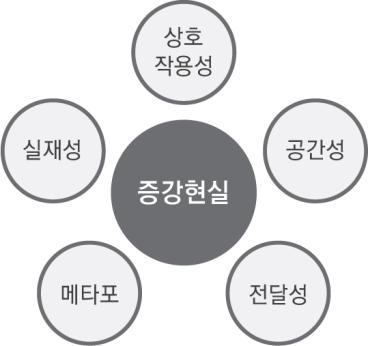 상공간을바탕으로하지만증강현실은현실세계에가상이혼합되는것으로, 사용자가현실과가상이미지를이음새없이 (seamless) 동시에볼수있다는점에서보다높은프레젠스와부가정보를제공한다. [ 그림 2] 증강현실의장점 (Billinghurst, M., 2002) Billinghurst, M. (2002) 은증강현실의장점을 [ 그림 2] 의다섯가지로분류한다.