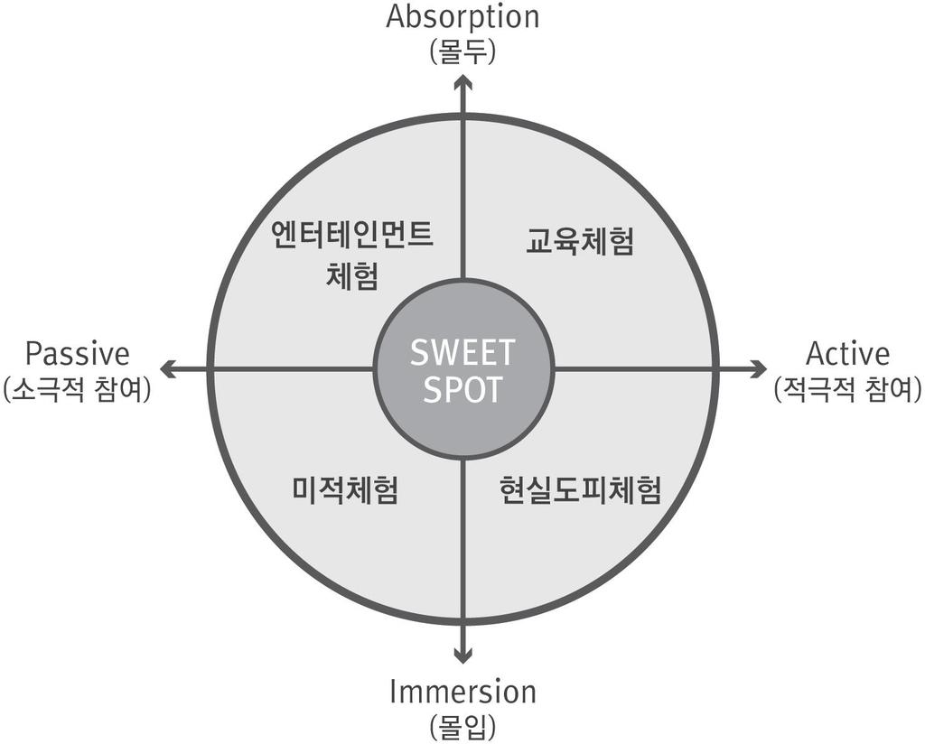 정도에따라오락, 교육, 현실도피, 심미등네가지영역으로구성된다. 이것모두를충족하는것을 swe et spot 이라하며, 이때 Maslow, A. H. (1964) 의 최고조체험 (peak experience) 를경험한다고하였다. 최고조체험을경험했던사람들은다시참여하고싶은욕구를가진다고하였다 ( 김수영, 2014). 3. 연구방법 3.1. 연구모형및가설제시본연구에서는 Joseph, P.