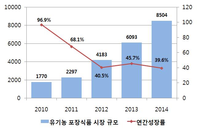 중산층이상인구비중이빠르게증가 하면서외국산농식품수요증가로수입증가 억불 천연원료 무농약등을내세운채소