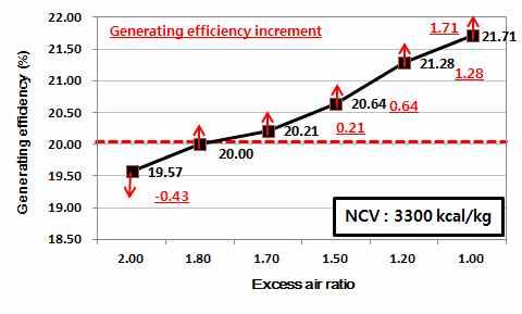 (a) NCV 3300 kcal/kg (b) NCV 3500 kcal/kg (c) NCV 3700 kcal/kg (d) NCV 3900 kcal/kg (e) NCV 4100