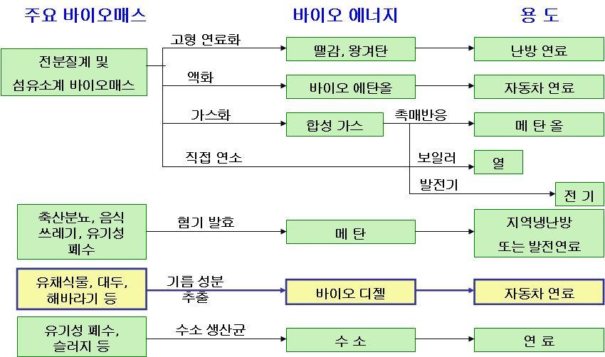 제 2 장국내폐기물에너지현황및전망 위의에너지화잠재량중음식물폐기물의경우현재 90% 이상이사료화및퇴비화와같은방식으로자원화되고있는양을제외한것으로서, 현정부의정책추진방향및기후변화대응등의노력을고려할때상당부분을차지하고있는음식물류폐기물의자원화는에너지화로전환될가능성이높으므로, 실질적인에너지잠재량은더욱증가될수있을것으로평가된다. 2. 에너지화방안및국내적용사례 가.