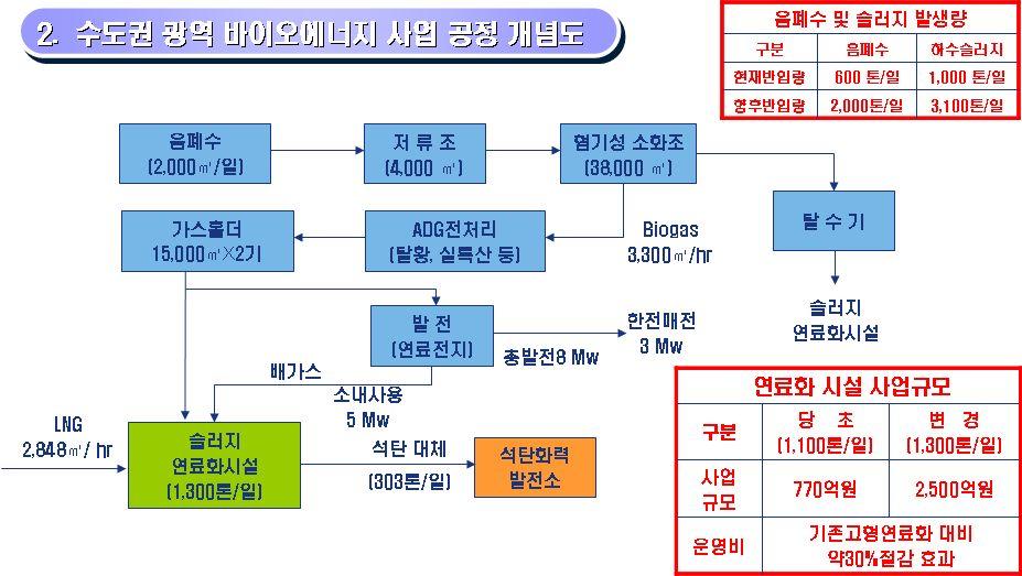 제 2 장국내폐기물에너지현황및전망 현재추진되고있는하수슬러지연료화사업사례를살펴보면운영된사례는조사되지않고있으며, 다만수도권매립지관리공사에서국책과제로슬러지의고형연료화가추진중이며이외에도부산, 광주, 대전, 수원등의지방자치단체에서개별적으로추진중이다. 이러한지자체의사업추진현황을살펴볼때 2009 년부터는슬러지고형연료화의상용화가가능할것으로예상된다. < 그림 2.