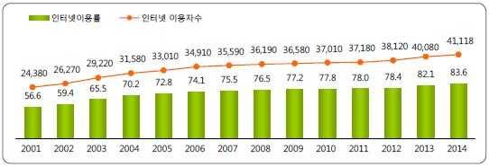 3) 인터넷이용과대전지역인터넷언론조사연구 (1) 인터넷이용의지속적증가와뉴스미디어로서의대중화 2014년 7월현재만 3세이상인구의인터넷이용률 ( 최근 1개월이내인터넷이용자의비율 ) 은 83.6% 로전년대비 1.