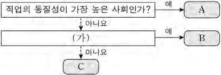 4 사회탐구영역 ( 사회 문화 ) 16. 그림은 A~C 를일반적인특징에따라분류한것이다. 이에대한 옳은설명을 에서고른것은? ( 단, A~C 는각각농업사회, 산업사회, 정보사회중하나이다.) [3 점 ] ㄱ. ( 가 ) 가 전자상거래비중이더높은사회인가? 라면, 기술의 발전속도는 B>A>C 로나타난다. ㄴ. ( 가 ) 가 면대면접촉의비중이더높은사회인가?