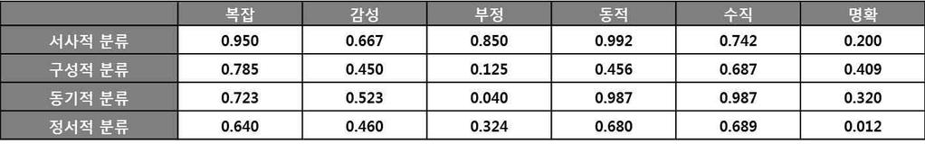 < 표 Ⅲ-1> 6