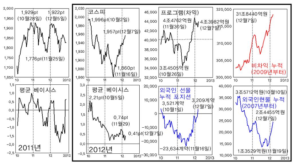 옵션시장의포지션도 12월만기일까지상승에배팅 옵션시장의풋 / 콜비율 (Put/Call Ratio, 1일, 5일 ) 도 100% 보다낮은수준에서 상승을예상 하는쪽에배팅 을하고있다 ( 그림9참조 ). 한편, 12월금통위에서정책금리를동결할것으로보고있기때문에주식시장에주는영향은중립이다.