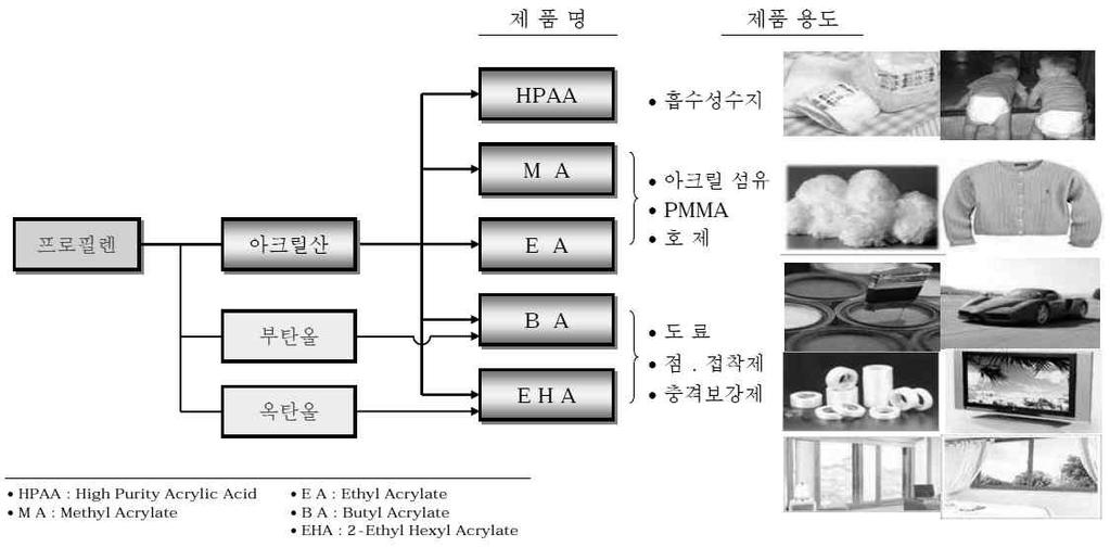 LG 화학아크릴산 Chain LG 화학아크릴 / 가소제사업부문매출액추이 ( 분기별 ) ( 억원 ) 6, 5, 4, 3, 2, 1, 아크릴 / 가소제매출비중 ( 우 ) 가소제포함시작 123412341234123412341234123412341234123412341234 21 22 23 24 25 26 27 28 29 21 211 212 14% 12% 1%