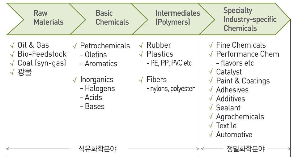 [ 참고 ] 화학산업 Value Chain < 그림 > Chemical Value Chains and Segments 석유화학 ( 범용 ): 기초화학물질을제조하는 Raw Material, Basic Chemicals, 합성수지와같은중간재 (Intermediates) 로구성 정밀화학 / 스페셜티 : 각각의수요산업에적합한가공및제조공정을거쳐 3