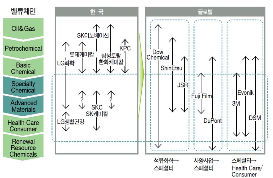 한국화학산업의고성장은중국向범용석유화학의양적인성장에기반한것으로제품의다양화, 고부가화등질적인면에서는오히려퇴보 화학생산액중석유화학비중은 05년 63% 에서 12년 67% 로증가 상위주요기업의제품포트폴리오도기초원료등의범용제품중심으로한정되어이들중심의대규모투자집중역시 Commodity Trap을강화시키는결과초래 -