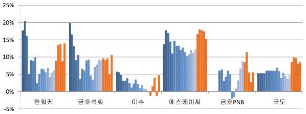 에틸렌및프로필렌마진 (USD/ 톤 ) 다운스트림간차별성 신인도가우수한일부다운스트림업체들은업황의등락에도불구하고안정적인실적을시현중이다. 이들업체들의경우주력제품이공급자우위시장이거나업체의시장지위가안정적인관계로견조한실적을창출하는것으로파악된다. 그러나, 최근의우호적인업황하에서도주력제품의수급균형이어긋난업체들의경우실적의등락이크게나타나고있다.