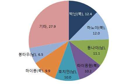 3. 지역별특징 ( 투자금액 ) 16년 6월누적기준, 한국기업의최대진출지역은북부박닌성 (12.