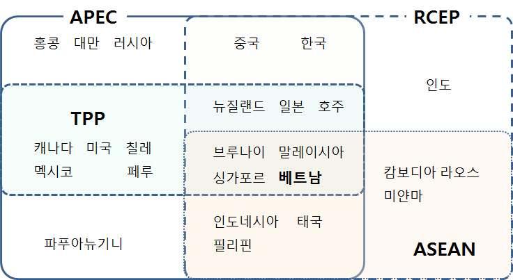 베트남의경쟁력수준 베트남 인도네시아 중국 캄보디아 미얀마 필리핀 1인당 GDP( 14) 2,053 3,534 7,589 1,081 1,221 2,865 국가경쟁력순위 56 37 28 90 131 47 16 년최저임금 (US$) 155 221 262 140 84 190 전년대비증가율 (%) 12.4 14.8 10.3 9.4 12.