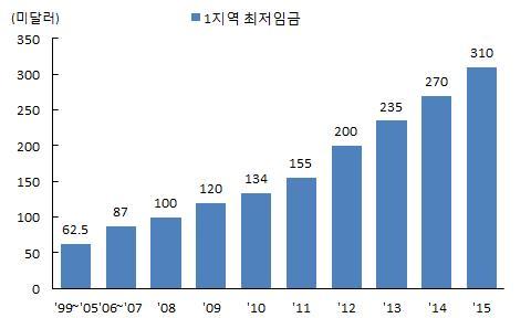 ( 투자비용확대가능성 ) 최근공단임차료및최저임금인상속도가높아투자비용이빠르게상승할가능성 하노이등투자기업이집중되고있는지역의공단임차료가빠르게인상되고있어향후투자비용상승은불가피 특히 한국기업의진출이빠르게증가하고있는북부하노이및하이퐁인근공단의임차료상승폭이매우가파른편 공단임대료는지역이나조건에따라상이하나호치민등인근지역의공단 임차료는 당 년기준 달러 하노이인근지역은