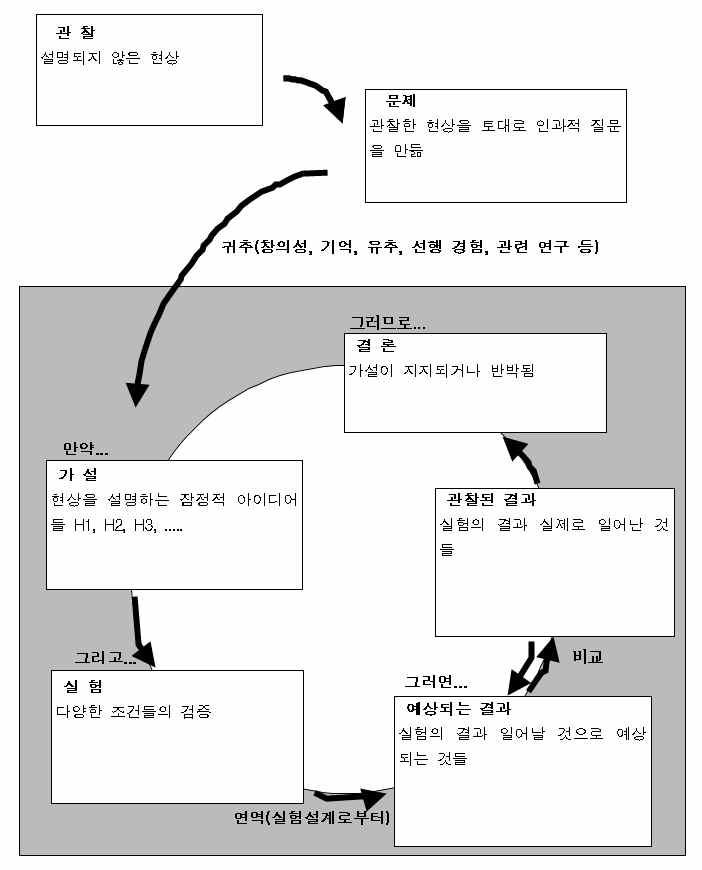 2. 계획또는설계 자유탐구의첫번째단계로탐구주제를선정하였다. 두번째단계에서는설정된주 제의유형에따라탐구계획을수립하여야한다. 이장에서는탐구계획수립단계의 지도에서교사들에게필요한전반적인내용및전략을다룰것이다.