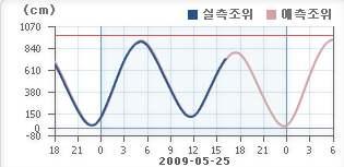 [ 활동 ] 다음두그래프는인터넷에서실시간으로제공되는우리나라연안의하루동안의조석자료이 다.
