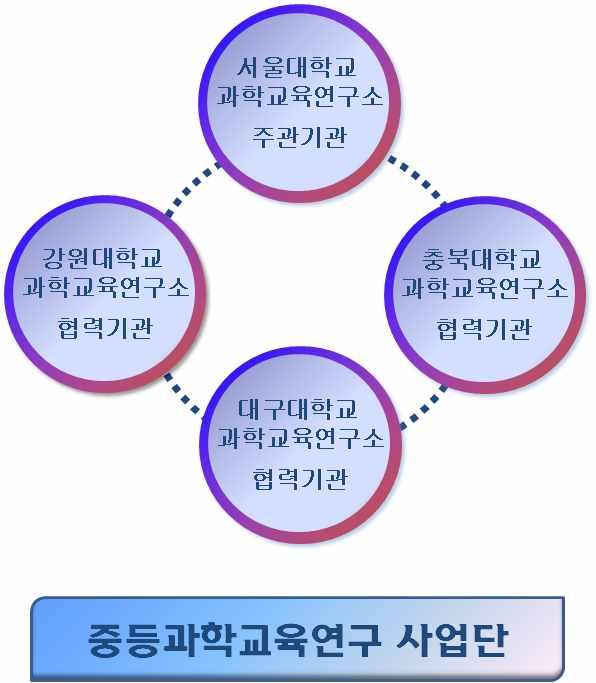 중등과학교육연구사업단 ( 교육과학기술부지정중등과학교육연구기관 ) 총괄연구책임자김영수 ( 서울대학교과학교육연구소소장 ) 전담연구원박명숙 ( 서울대학교과학교육연구소