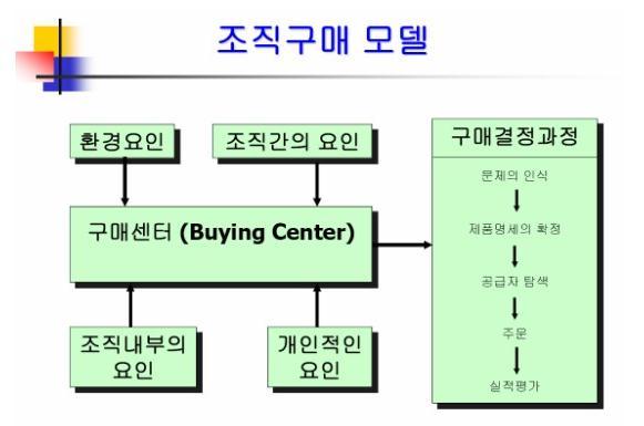 산업재고객과구매활동