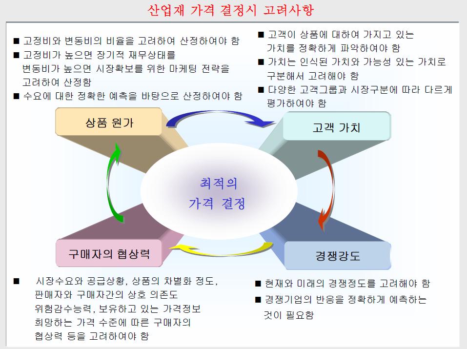 산업재마케팅믹스전략