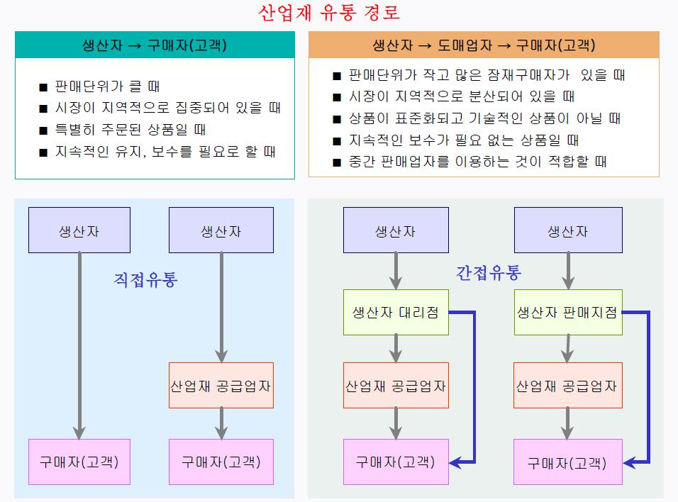 산업재마케팅믹스전략