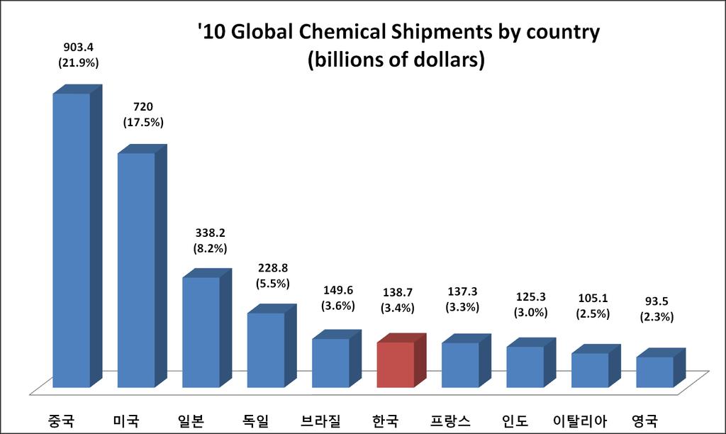 .1 화학산업현황 우리나라는세계화학시장 (USD 4 조 1 천억 ) 의 3.4% 차지, 세계 6 위 ( 10 기준 ) - 중국 21.