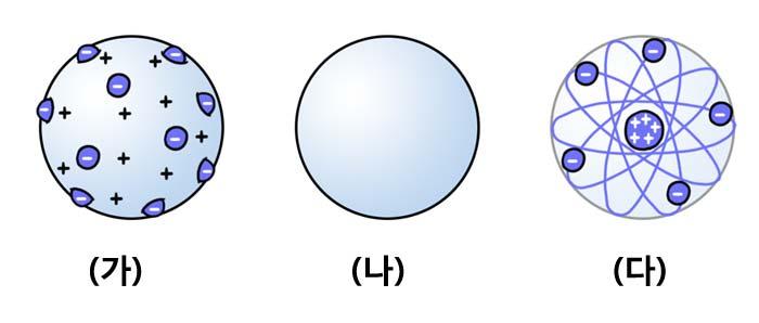 21. 그림 ( 가 )~( 다 ) 는원자모형을나타낸것이다. 원자모형 ( 가 )~( 다 ) 를제시한시기가이른것부터순서를바르게나열한것은?