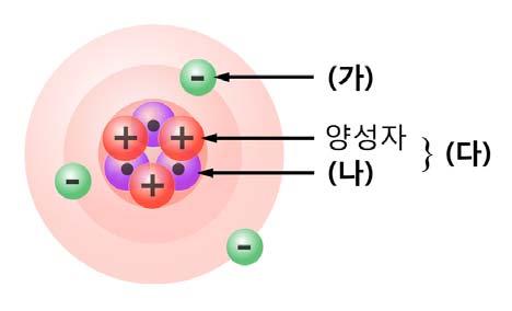 가 ) 5 ( 다 ) ( 나 ) ( 가 ) 22. 그림은리튬원자의구조를나타낸것이다. ( 가 )~( 다 ) 의명칭을옳게나열한것은?