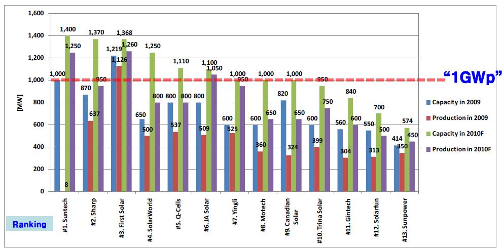 규모의경제필요 각국태양광기업들은원가경쟁력높이기위해생산능력확충경쟁 - 선두기업들은이미 GW급체제로진입 -