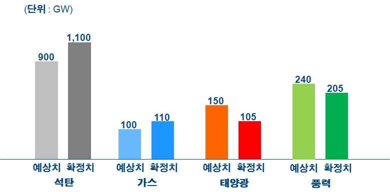 중국발전계획위원회 독일을중심으로 2016년유럽풍력수요는양호할전망이나,