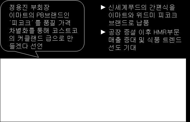 최근 HMR 부문확대에주력하고있는데당사의간편식라인업확충과고급화그리고유명식당과의연계를통해신상품을출시하고있다. 또한현재진행중인공장증설및그룹의음식료전략과궤를같이하여그룹내백화점, 대형마트, 편의점등의유통채널로매출확대를기대한다. 표 1. 편의점 1 인가구대응대표사례 그림 3. 신세계푸드 1 인가구식품전략 간편식, 상비약, 택배등생활서비스확대 공통 나홀로음주족.