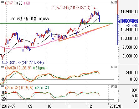 Macd 와 Signal 모두 을돌파하고과열부담도높지않아상승예상 주요업종 - 전기전자일봉