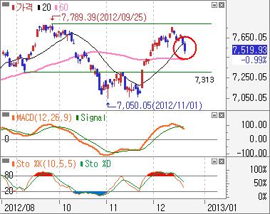 - 일본 NIKKEI 225 일봉 : 단기조정후상승하는 2 일이평선지지력에힘입어상승전망 -