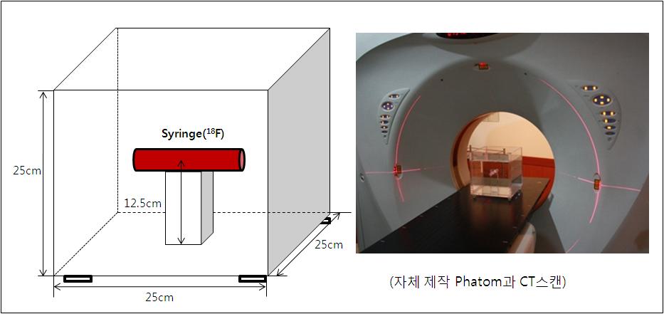 한국산학기술학회논문지제 12 권제 10 호, 2011 주입한주사용기 (Syringe) 를설치할수있도록설계하였다. 팬텀재질은폴리에틸렌으로 25 Cm 25 Cm 25 Cm의정육면체로제작하였으며, 팬텀의바닥에는나사를이용하여 CT 촬영시레이저를이용한수평레벨을교정할수있도록고안하였다.