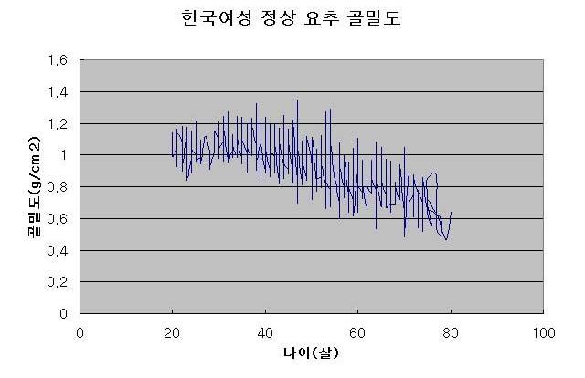 참고로작년에연구된식약청연구용역결과에따른총 7 4 7 명의 한국여성의 DX A 요추골밀도의정상분포도는다음과같다. 그림 5.