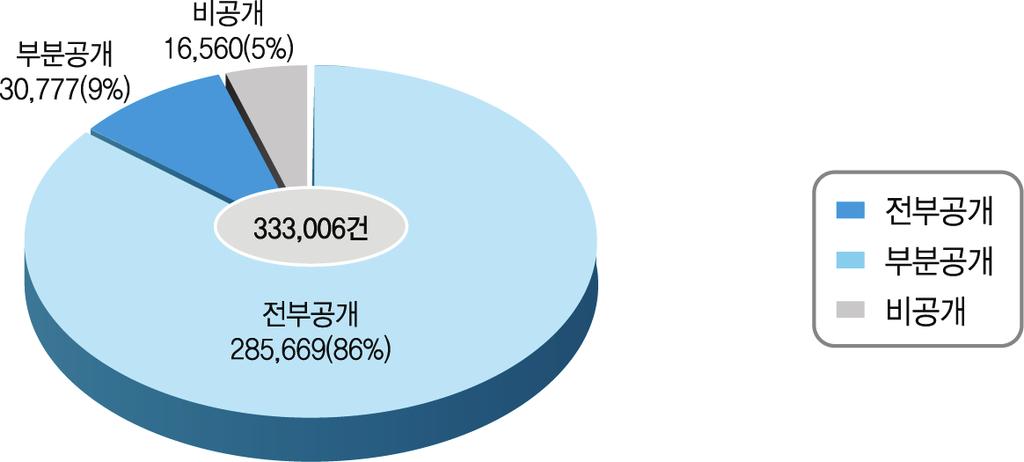 Ⅱ. 2011 년정보공개제도운영현황및평가 23 (2) 정보공개처리현황 1 정보공개율은매년 90% 수준으로유지 2008 년이후로정보공개율은 90% 8) 정도를유지하고있다.