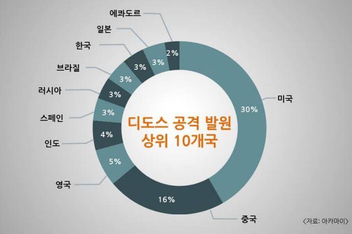 DDoS 발원국가