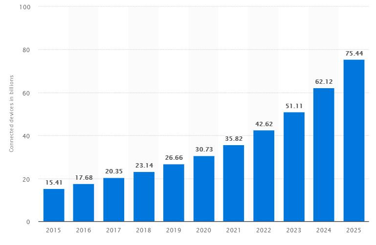 IOT Threat 2015 to 2025 (in billions) IoT