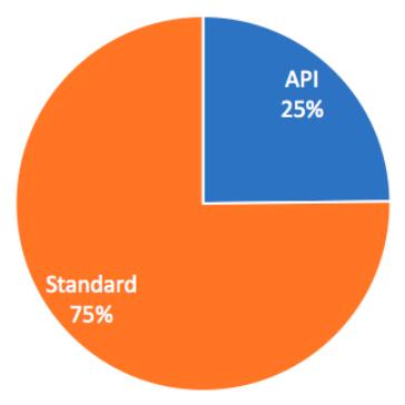 API 트래픽비중