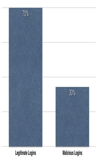 an Excessive Rate of API