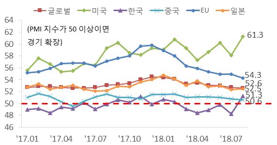 (2) 밝은면( 성과) 1 무역 1조달러 2년연속달성 세계경제는제조업을중심으로완만한성장세를지속 금년도선진국과신흥국은전년수준의성장률을유지 * 경제성장률 ( 17 18,IMF,%):( 선진국)2.4 2.4 ( 신흥국)4.