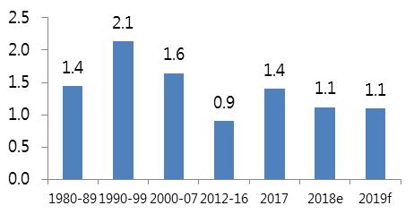 9% * 세계경제성장률 ( 17 18,IMF,%):( 세계 GDP)3.7 3.7 ( 상품 서비스무역량 ) 5.2 4.