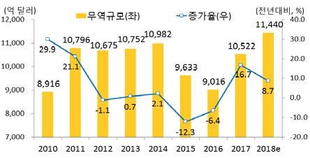 1조달러를상회하면서 2년연속무역 1조달러기록 * 무역규모( 억달러) : ( 11) 10,796 ( 12) 10,675 ( 13) 10,752 ( 14) 10,982 ( 15) 9,633 ( 16) 9,016 ( 17)