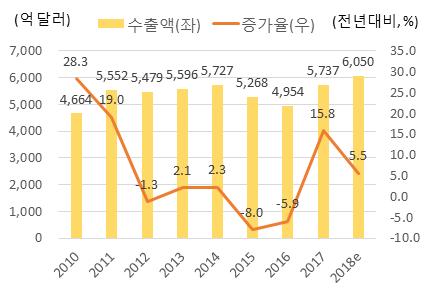 2 수출, 최초 6,000억달러를달성하면서세계순위는 2년연속 6위기록 한국은미국, 독일, 중국, 네덜란드, 프랑스, 일본에이어세계 7번째로수출 6,000 억달러달성 2011년수출 5,000억달러달성이후 7년만에수출 6,000억달러달성 -한국은수출2,000억달러최초달성에서수출6,000억달러달성까지 14년이소요되었으며이는중국, 네덜란드에이어세번째로빠른기록 *