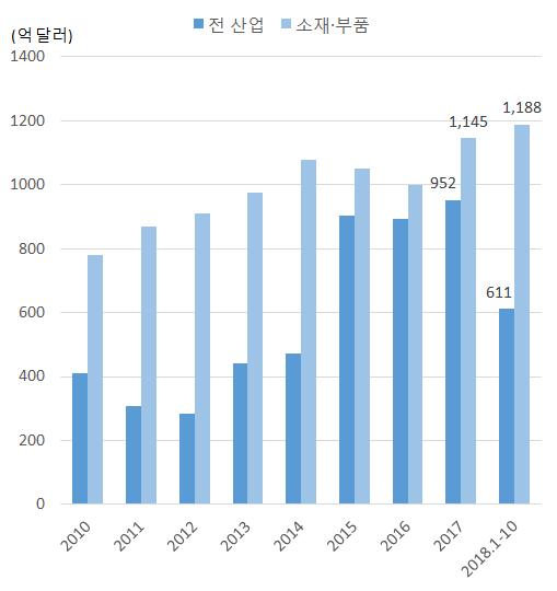 1~10월소재와부품의무역수지흑자가전년동기대비각각 54 억달러, 204 억달러증가 - 주요품목별로는소재는 1 차금속제품(+33 억달러), 화학(+19 억달러), 부품은전자부품(+195 억달러) 등이무역흑자증가를주도 < 전산업및소재 부품무역수지추이> < 주요소재부품무역수지변동억달러 ( )> 자료 2017. 1~10(a) 2018.