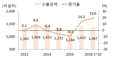 7 대중국수출, 프리미엄소비재를중심으로작년사드위기를넘어선호조 2018년 1~10월대중국수출은전년동기대비 19.6% 증가하며 2011년이후가장높은증가율을기록하며호조를보임 지난해한 중간사드(THAAD) 갈등의여파로부진했던소비재가 22.8% 증가했고반도체수출이대폭늘어나며중간재수출은 2년연속 20% 이상증가 * 1~10월對中반도체수출은전년동기비 43.