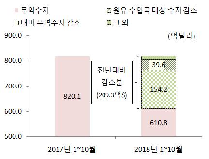 (3) 어두운면( 과제) 1 2 년연속무역규모대비무역흑자축소 우리나라의 1~10월대세계무역흑자는 611억달러로전년동기대비 25.5% 감소했으며주된원인은유가상승에따른수입증가 무역규모대비무역흑자비중은 6.